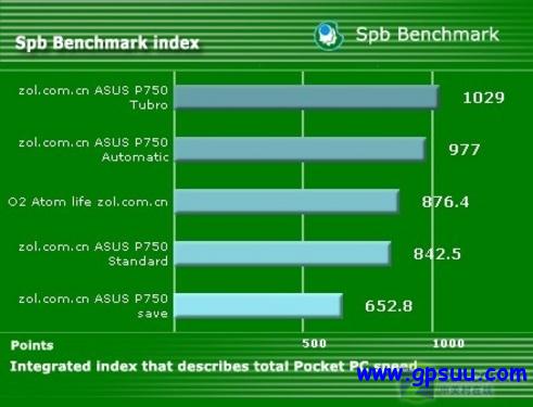 HSDPA/GPS/300万AF 华硕新旗舰P750评测 HSDPA/GPS/300万AF 华硕新旗舰P750评测
