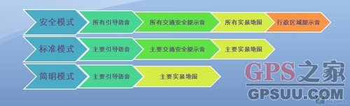 凯立德"情景模式" 电子眼、实景图开关