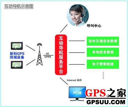 新科GPS实时交通,互动导航服务平台构成坚实堡垒