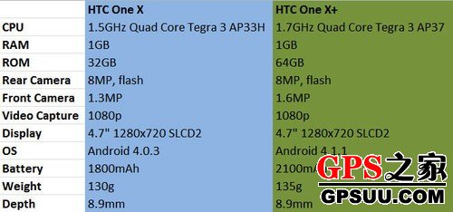 HTC One XOne X+ܶԱȲƵ 